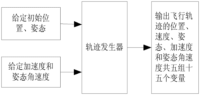 Full-digital simulation method and device for global positioning system (GPS)/strapdown inertial navigation system (SINS) combined navigation