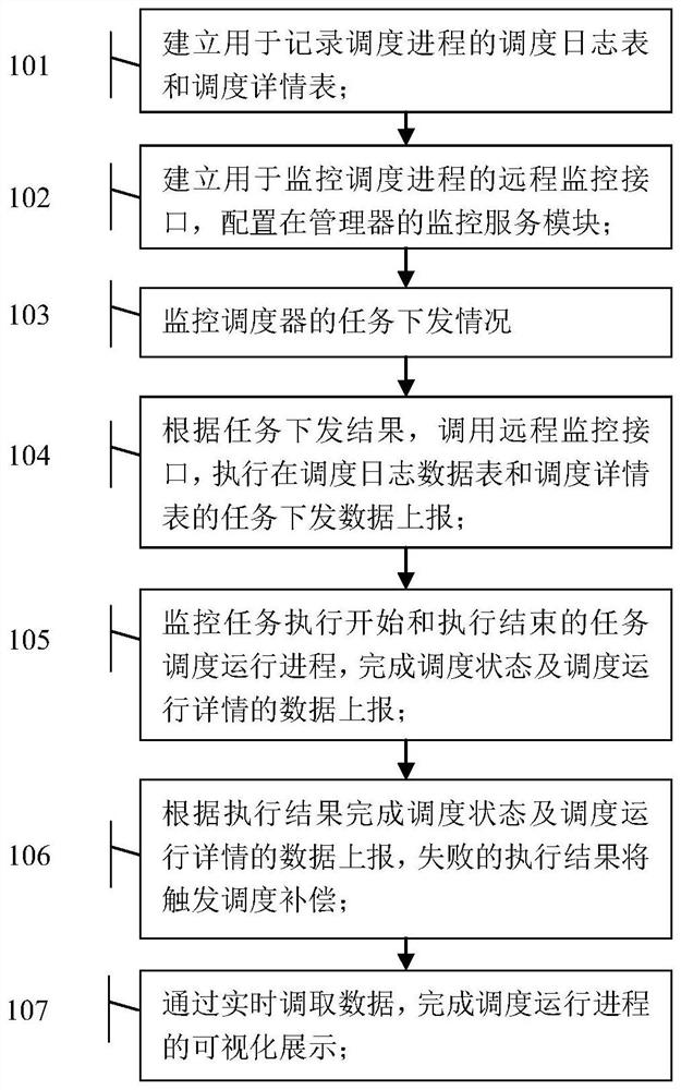 Task scheduling real-time tracking method and system based on distributed architecture