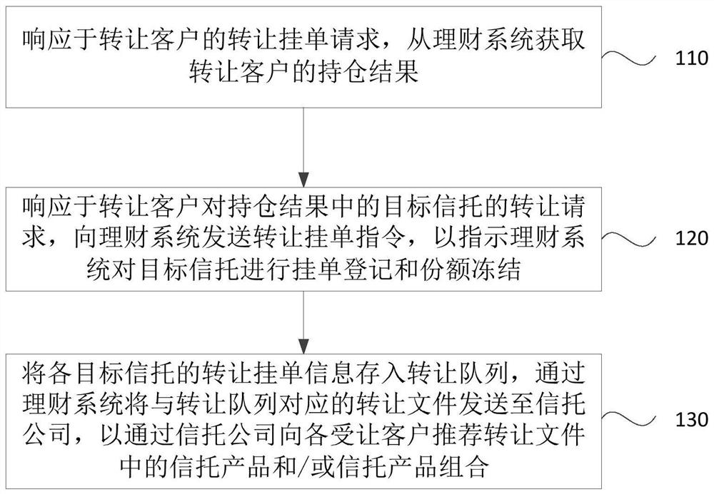 Trust transfer method and device, trust transferring method and device, equipment and storage medium