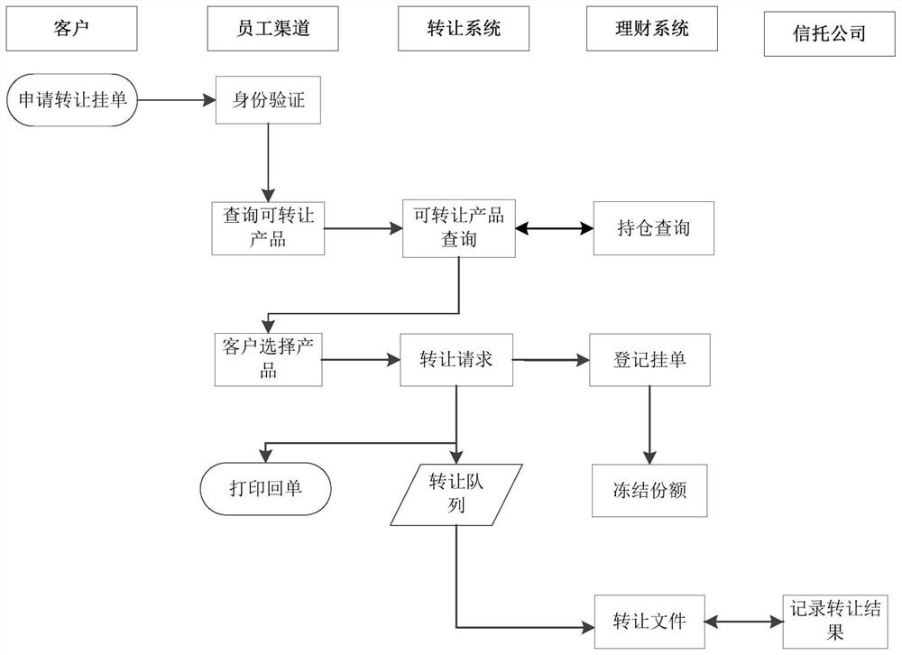 Trust transfer method and device, trust transferring method and device, equipment and storage medium