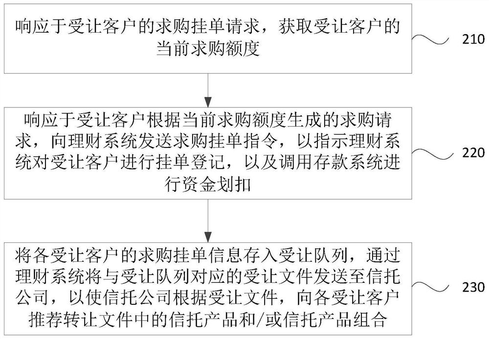 Trust transfer method and device, trust transferring method and device, equipment and storage medium