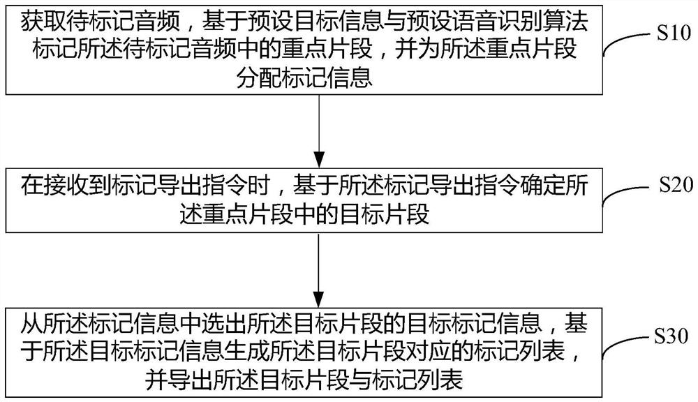 Audio marking method, device, equipment and readable storage medium