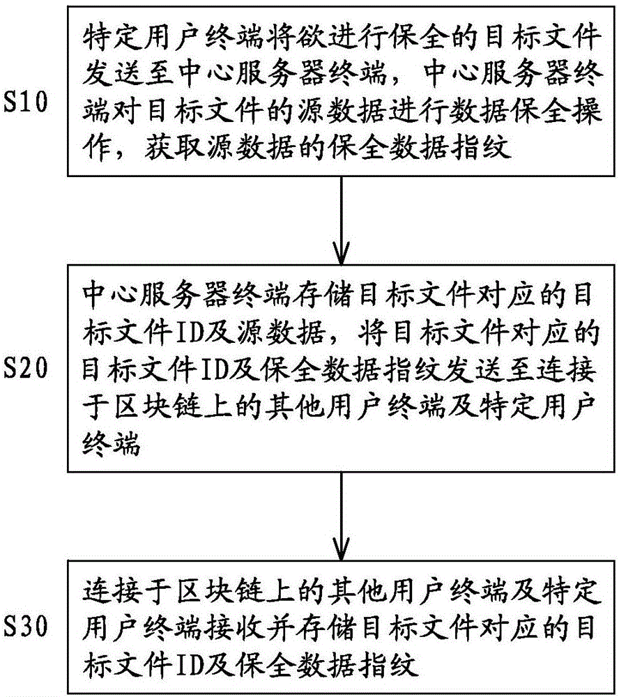 Data preservation method and system based on block chain