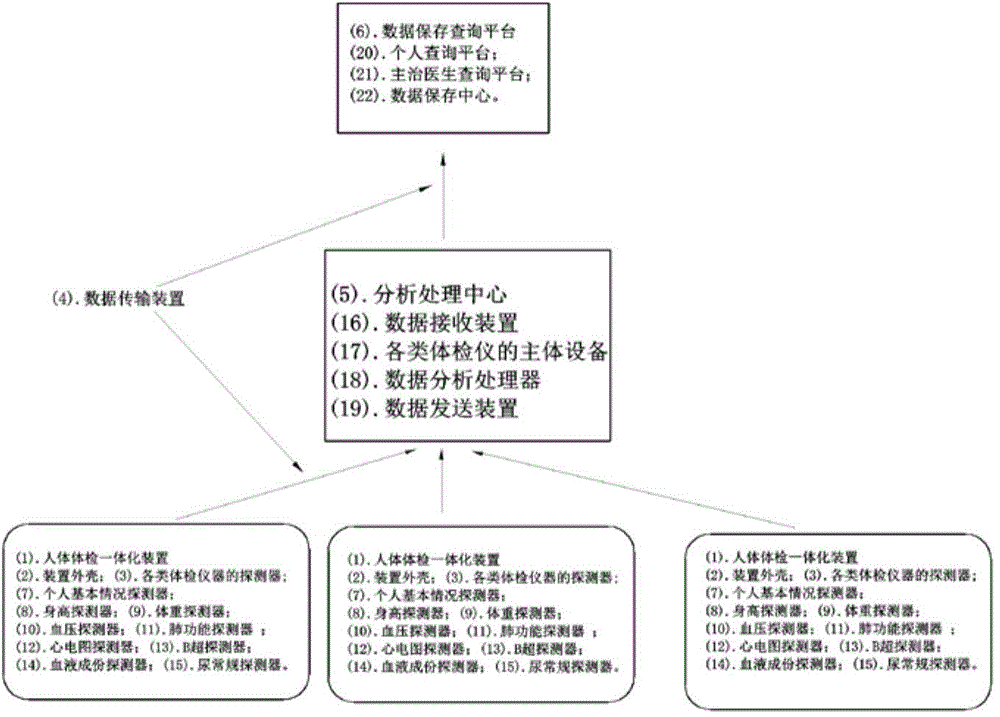 Human physical examination integrated device