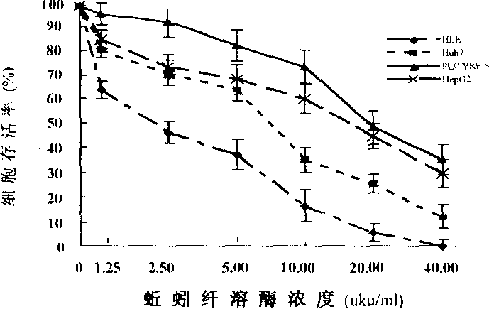 Application of lumbricus plasmin component for anti-tumour