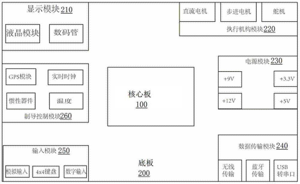 Aircraft Guidance and Control Experimental Instruments