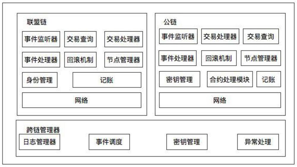 Multi-chain structure compatible method and system for bearing massive token circulation