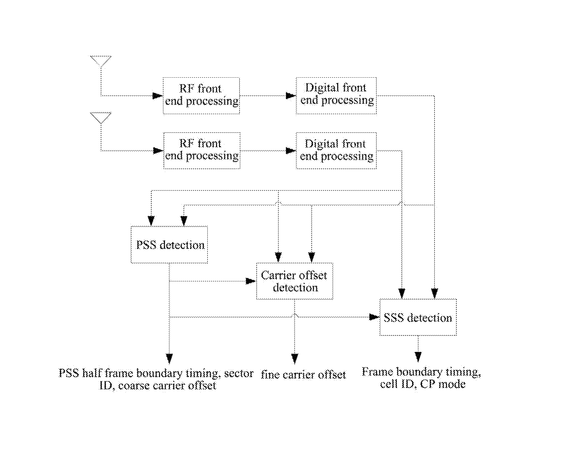 Method and apparatus for detecting secondary synchronization signal