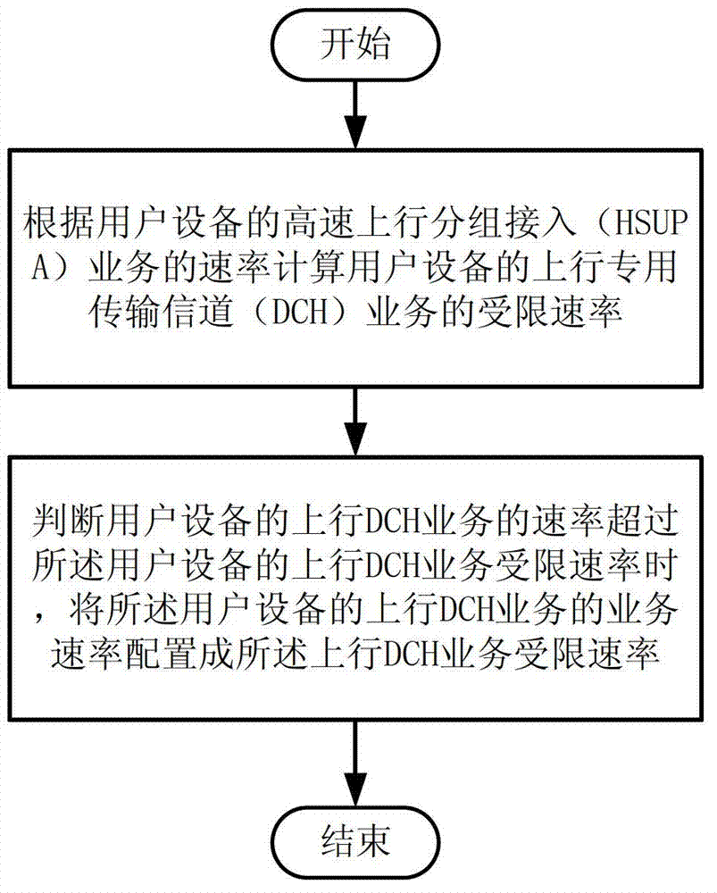 Uplink business resource distribution method and wireless network controller