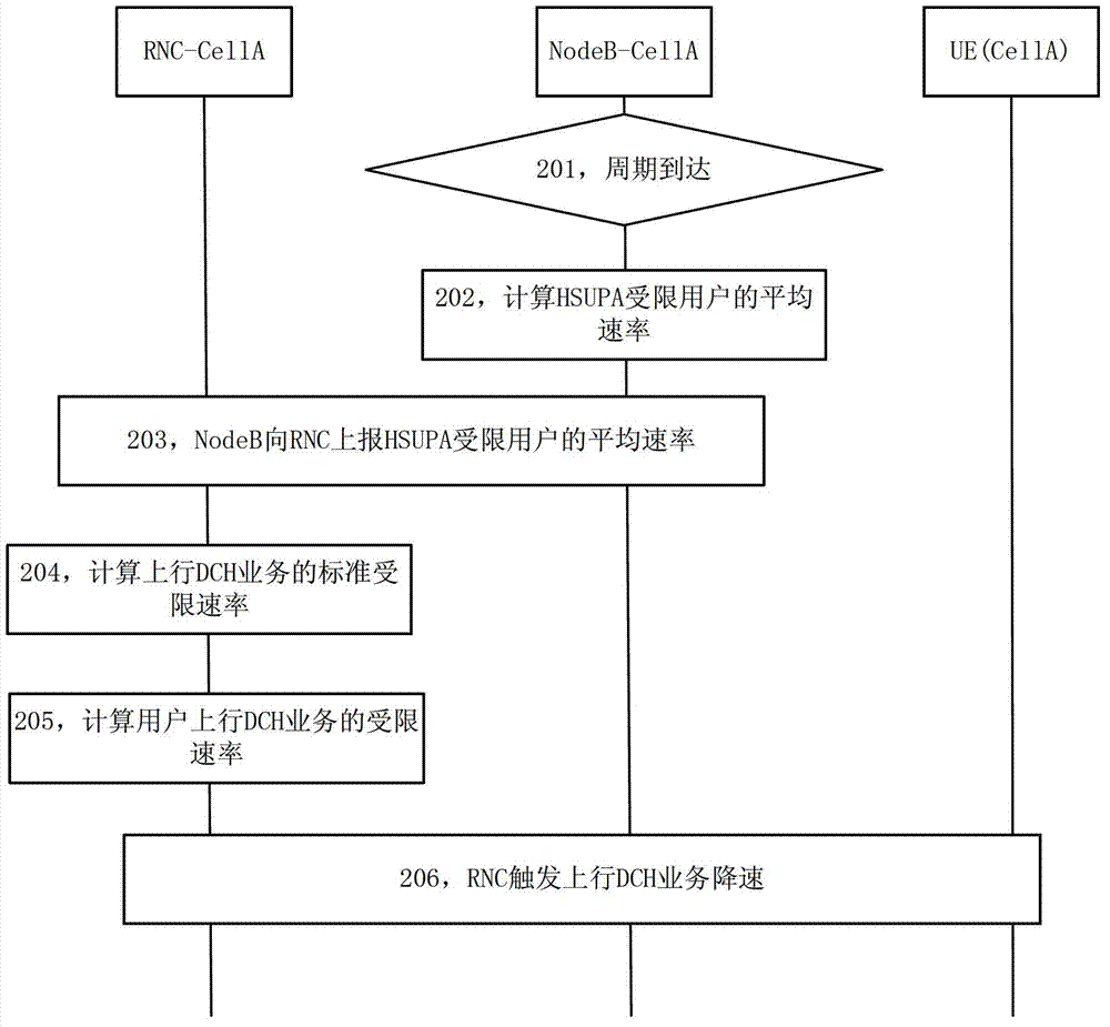 Uplink business resource distribution method and wireless network controller