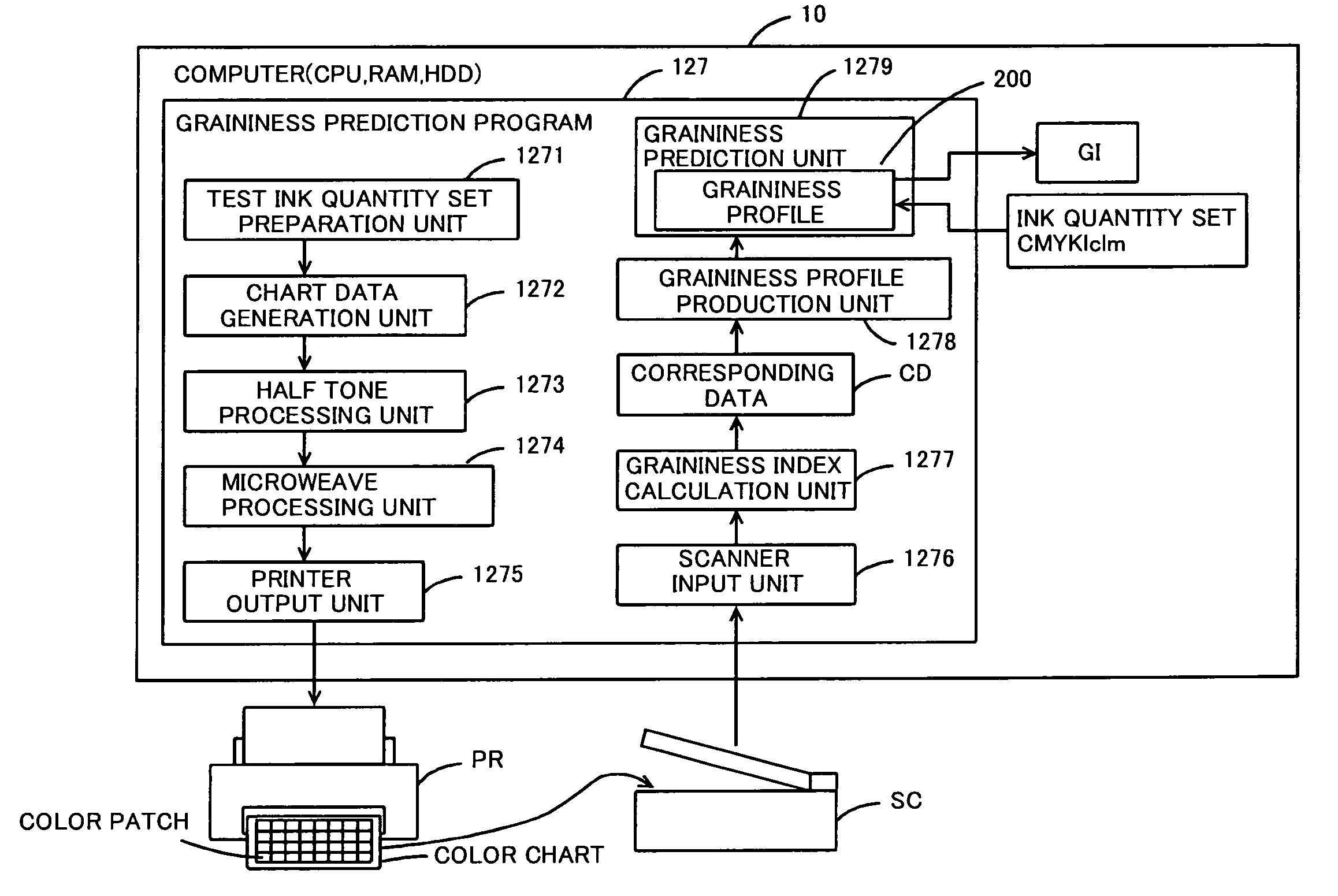 Predicting graininess index on printing medium when printing according to any ink quantity set based on a graininess profile