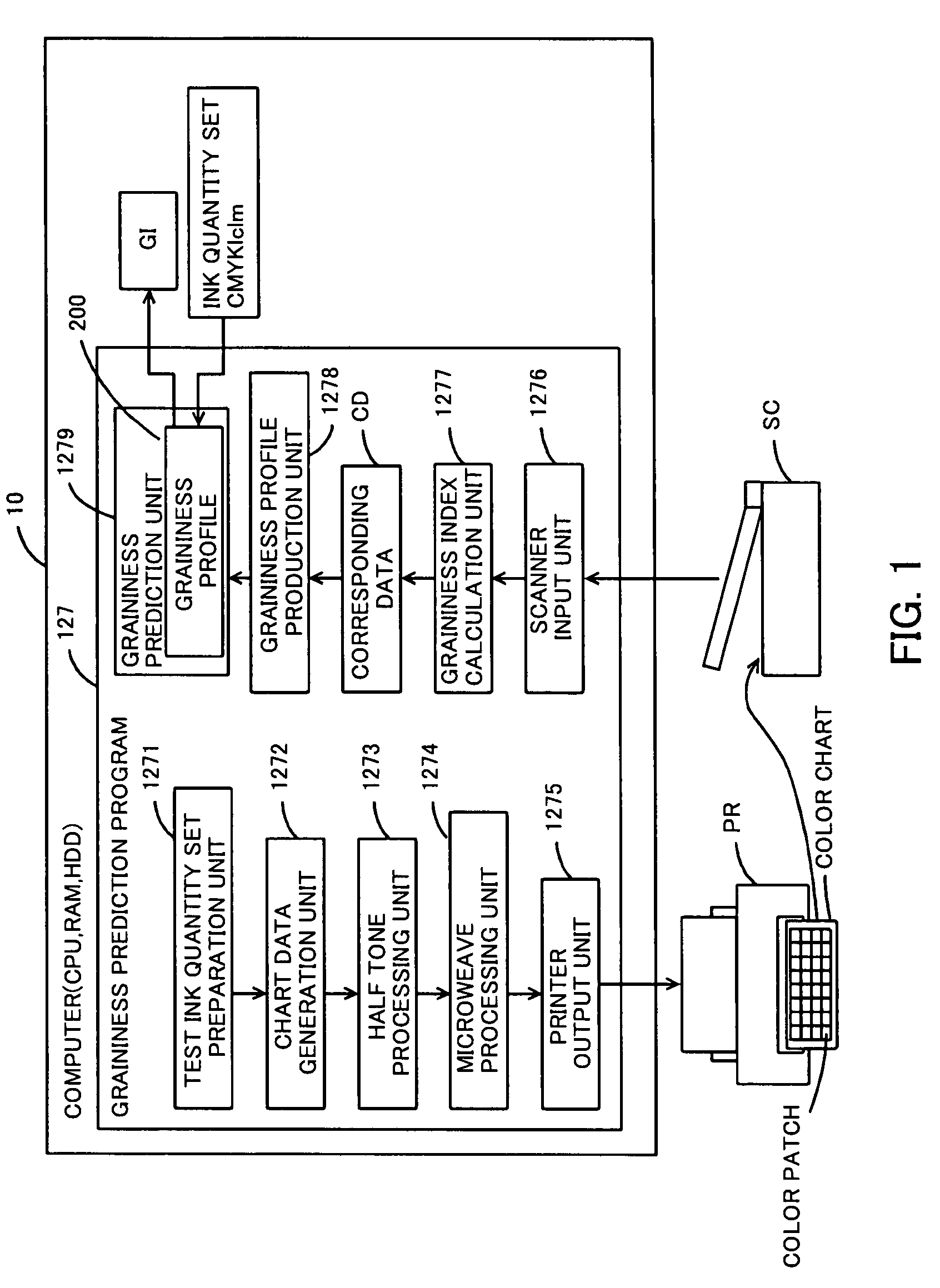 Predicting graininess index on printing medium when printing according to any ink quantity set based on a graininess profile