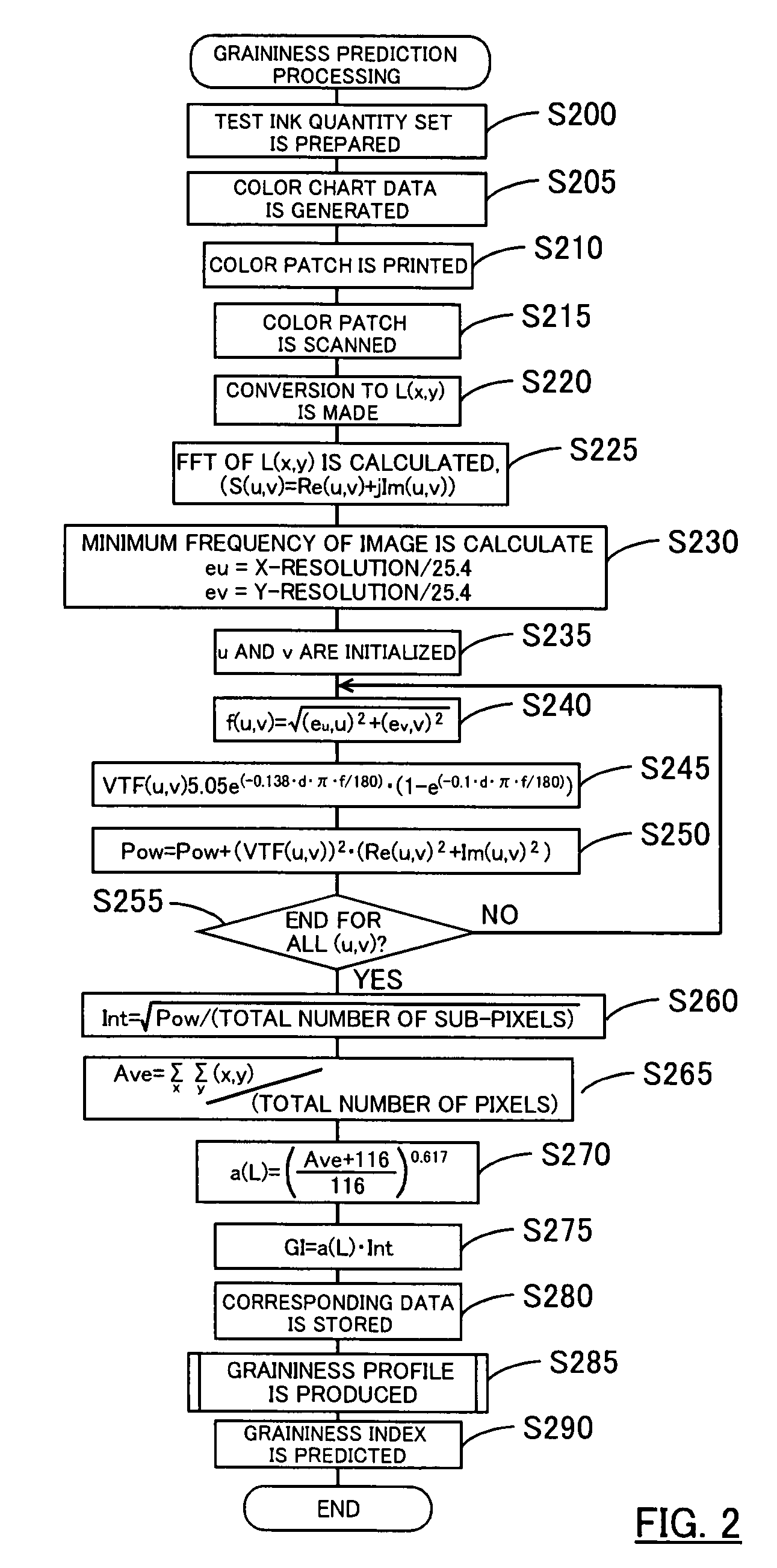 Predicting graininess index on printing medium when printing according to any ink quantity set based on a graininess profile