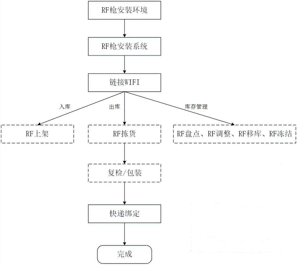 Cross-platform handheld data terminal intelligence storage auxiliary management method