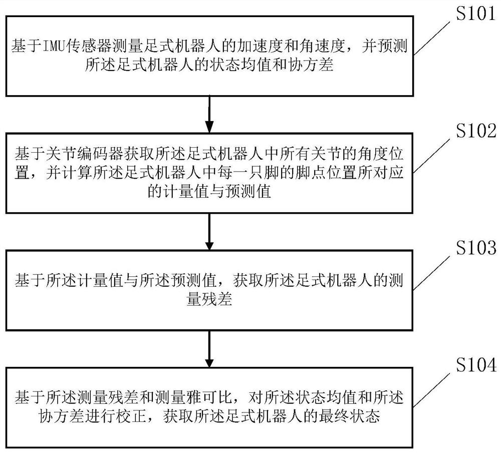 A state estimation method and system for multi-modal perception of a legged robot