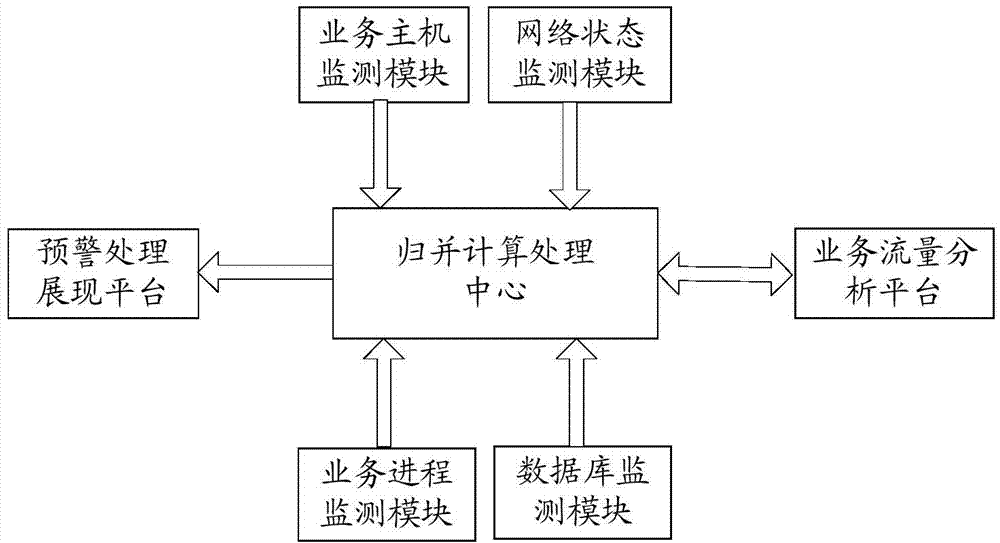 Multi-service merging and processing method, system and device