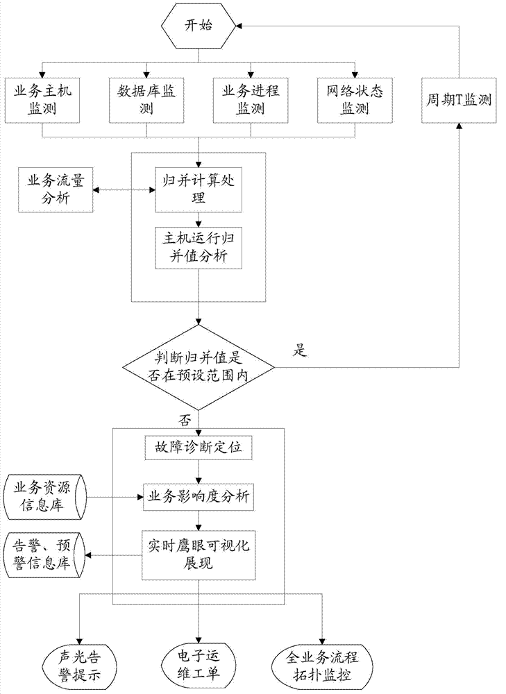 Multi-service merging and processing method, system and device