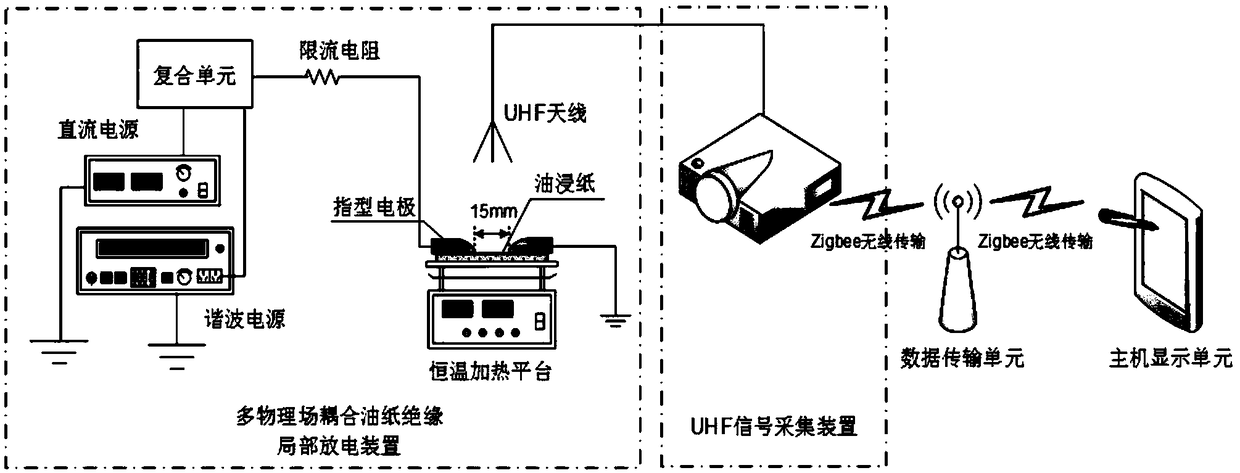 Multi-physics field coupling oil paper insulation partial discharge detection system based on UHF method