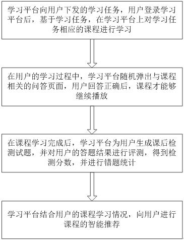 Learning method and system based on forced study supervision and intelligent recommendation