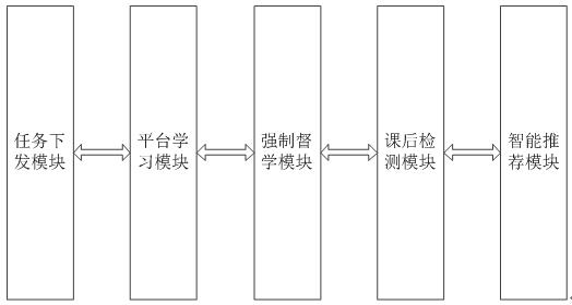 Learning method and system based on forced study supervision and intelligent recommendation