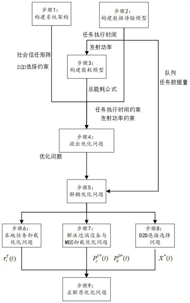 Calculation task network parameter optimization method and system combined with social perception