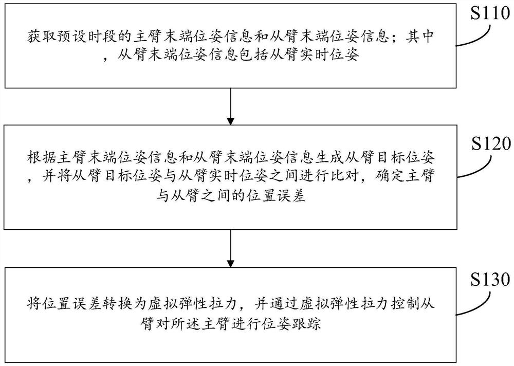 Heterogeneous master-slave teleoperation control method and device based on force guidance