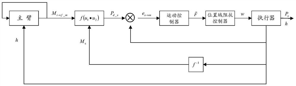 Heterogeneous master-slave teleoperation control method and device based on force guidance