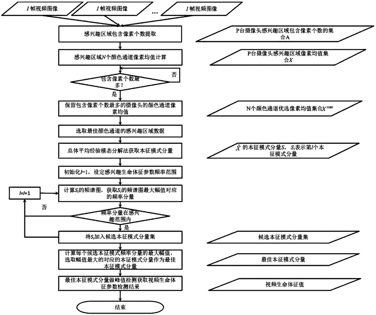 Multi-camera-based non-contact type vital sign parameter seamless detection method