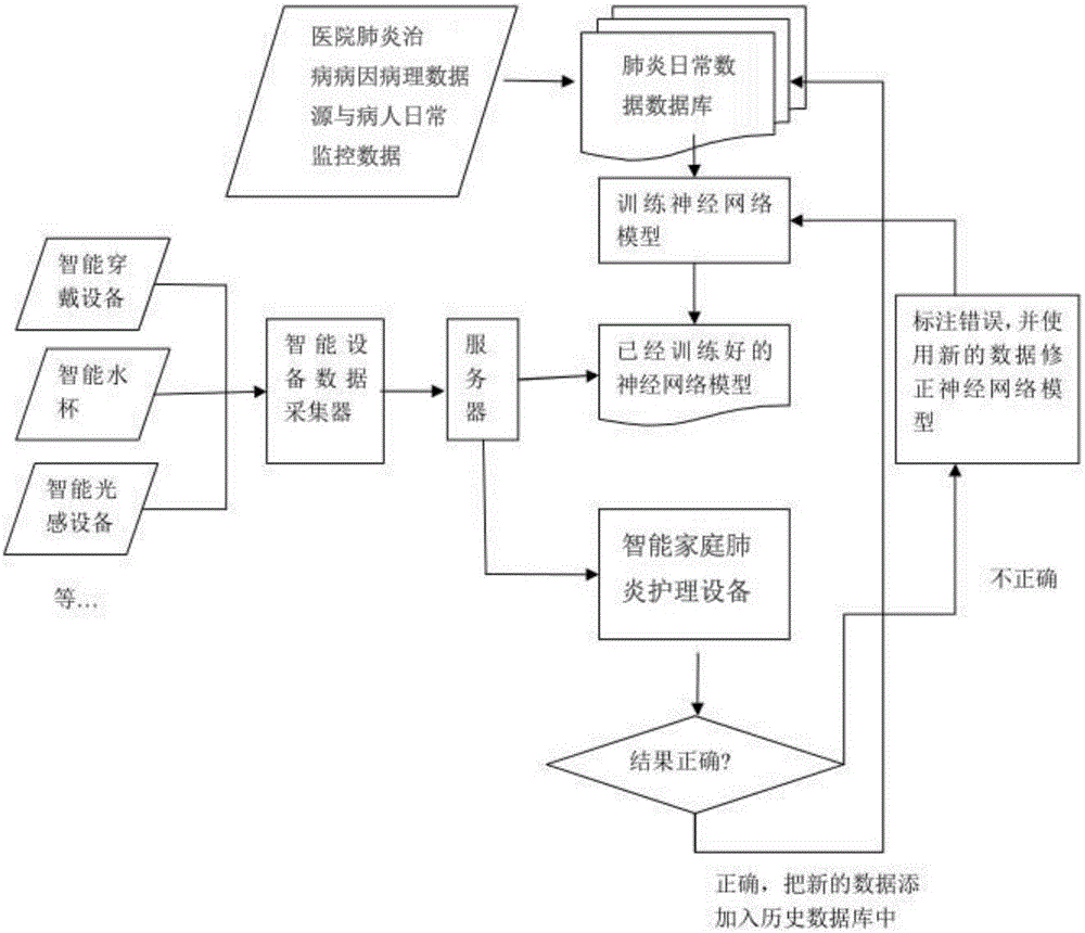 Pneumonia prediction method and prediction system based on incremental neural network model