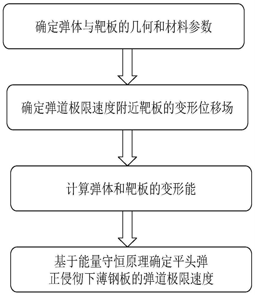 A Calculation Method of Ballistic Limit Velocity of Flat-nosed Projectile under Low Velocity Positive Penetration of Thin Steel Plate