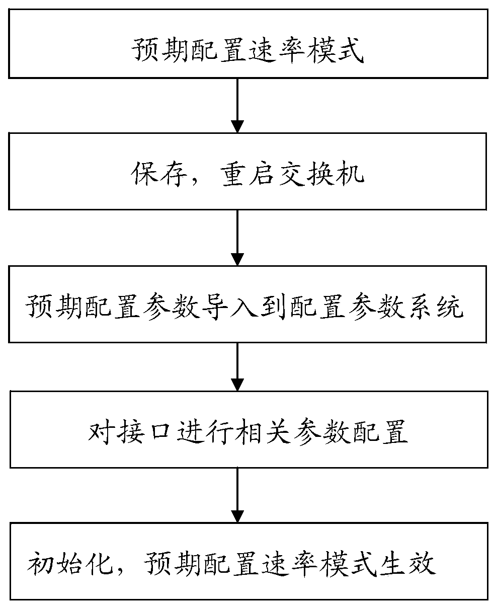 Speed ​​mode switching method of switch interface