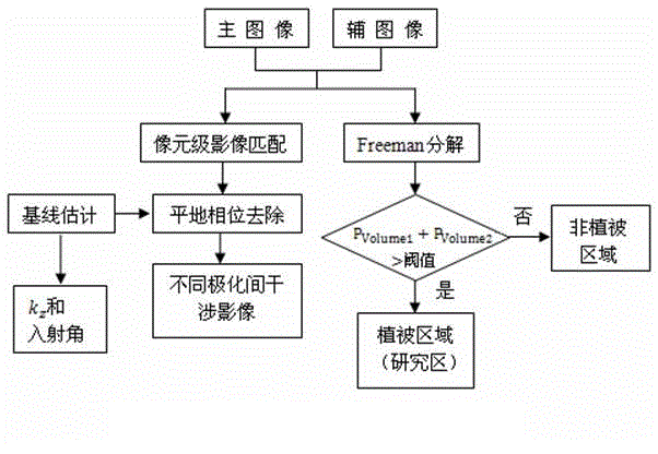 Complex heterogeneity forest stand mean height estimating method based on multisource remote sensing data