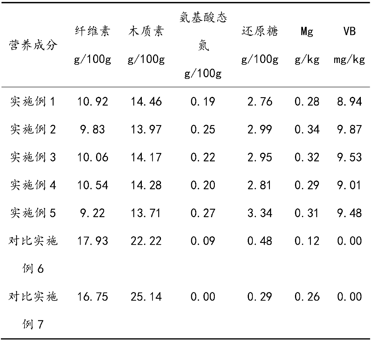 Preparation method of ganoderma sinense culture medium