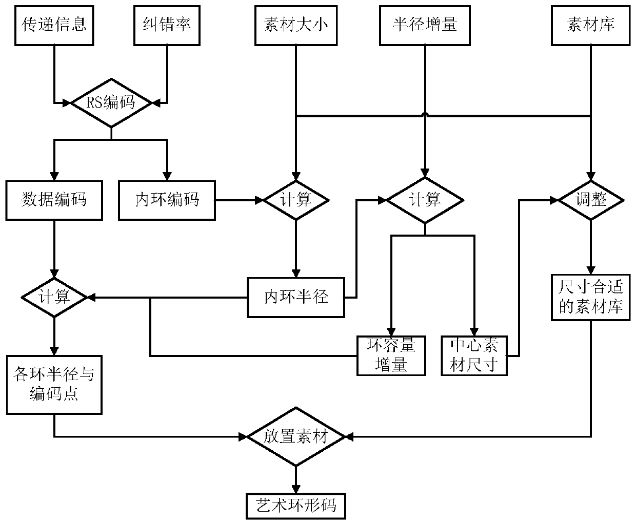 Personalized annular code design method