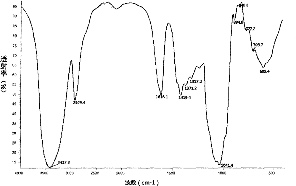 Peach gum polysaccharide, its extract, preparation method and application thereof