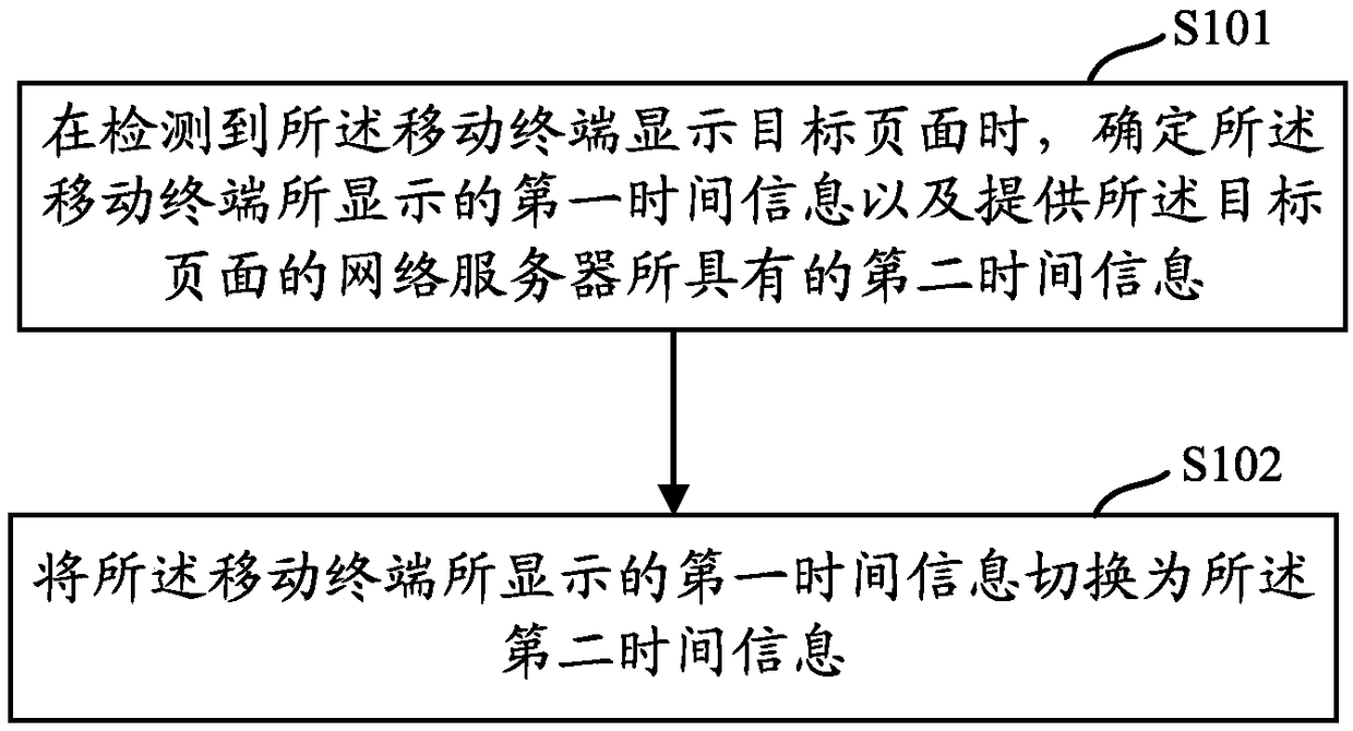 Time display method and mobile terminal