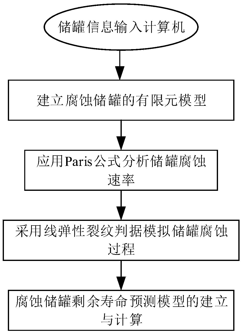 Method for predicting residual life of storage tank