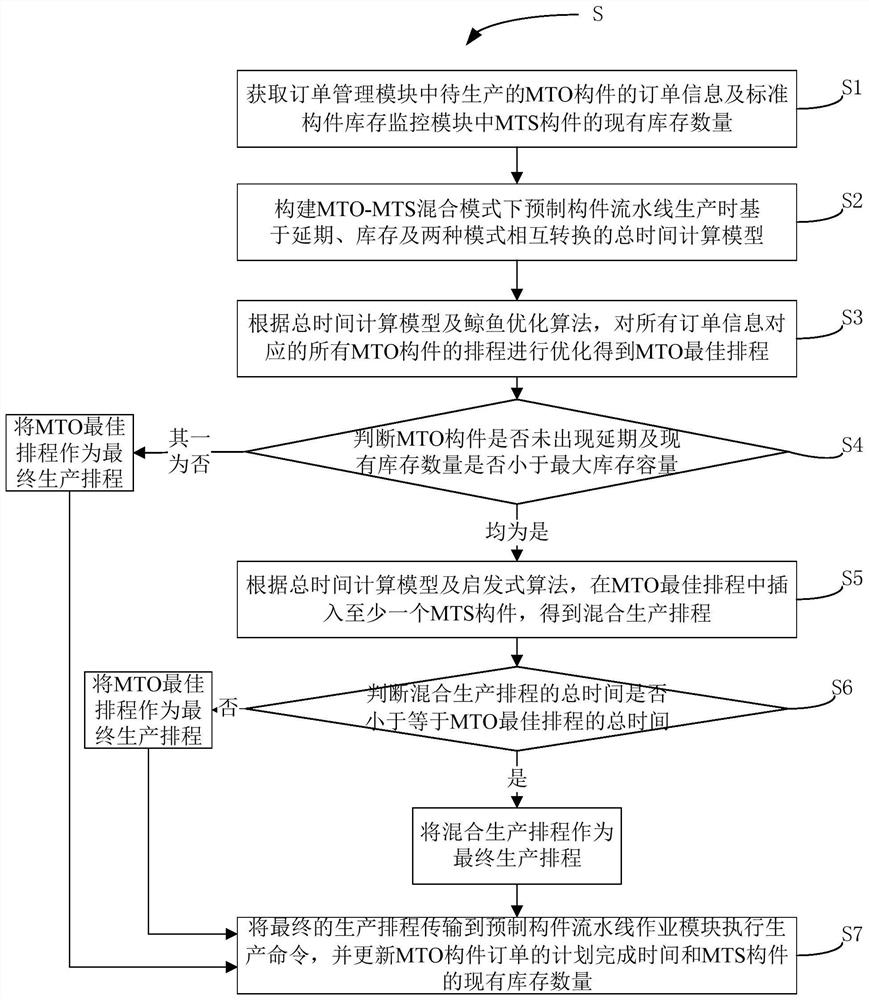 Production scheduling method of mto-mts hybrid assembly building prefabricated components