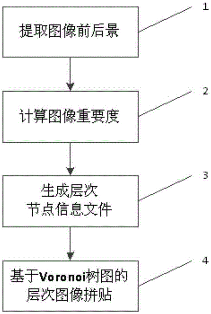 Automatic hierarchical atlas collaging method based on image importance