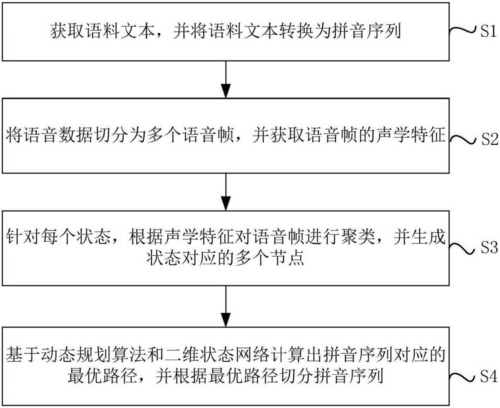 Phonetic segmentation method and device for speech synthesis