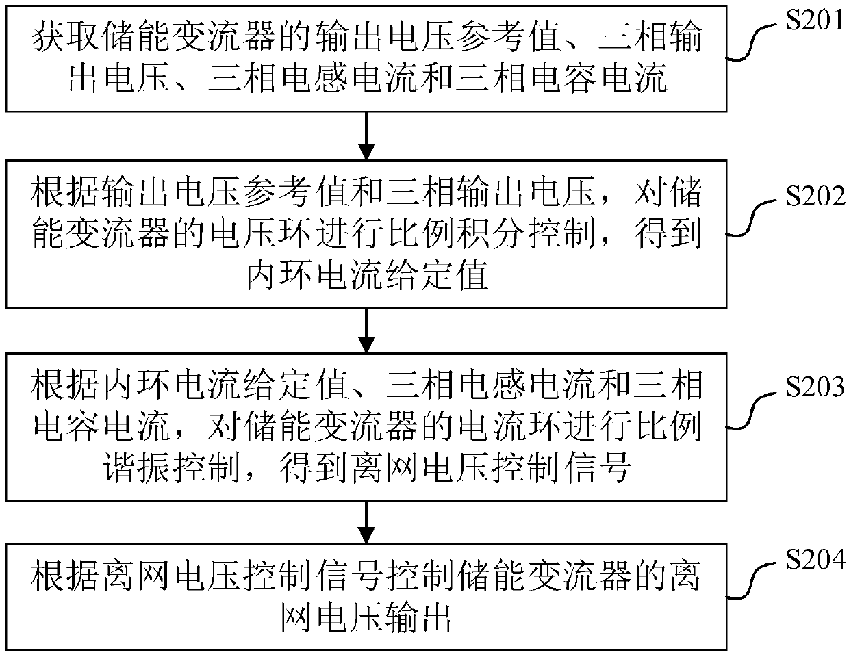 Method, device and equipment for controlling off-grid output voltage of energy storage converter, and medium