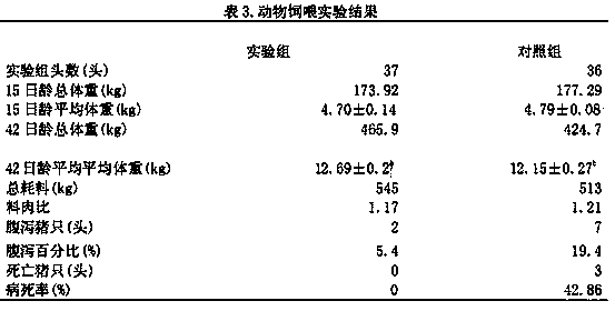 Plant extract feed additive for piglets