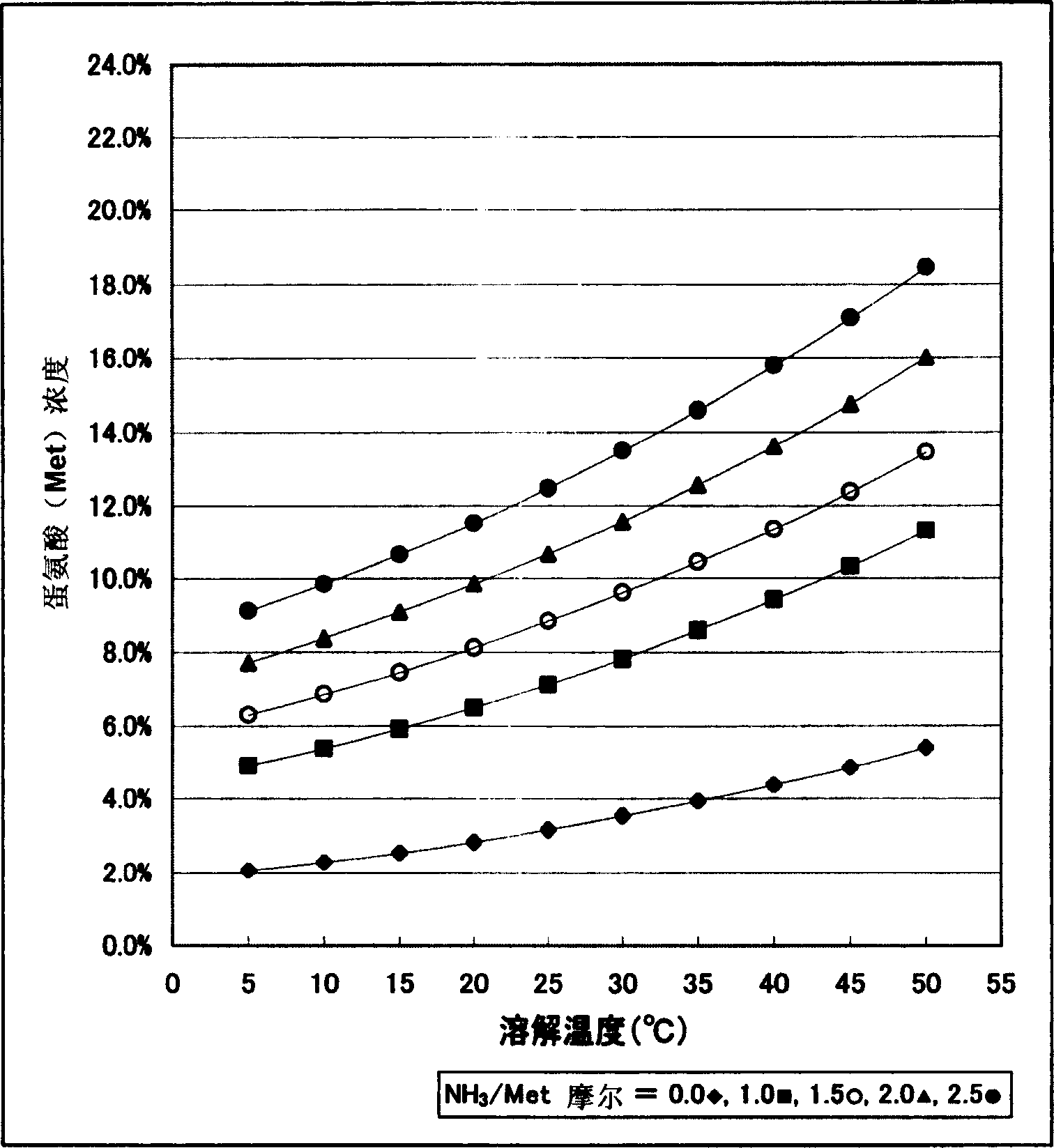 Process for the production of methionine