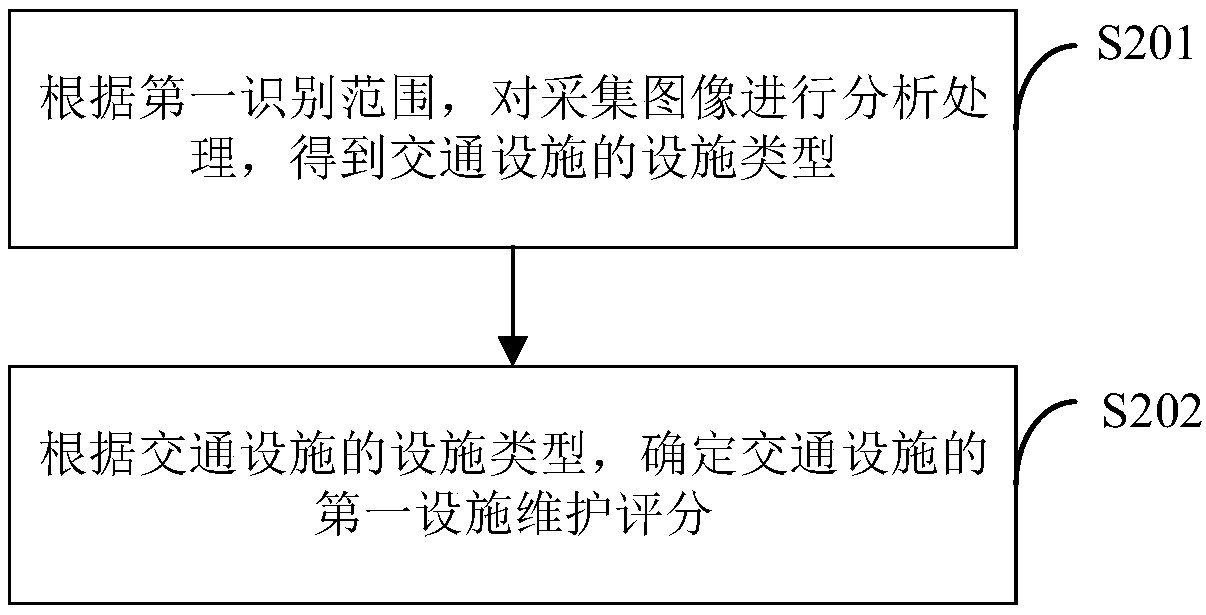 Traffic facility management method and terminal device