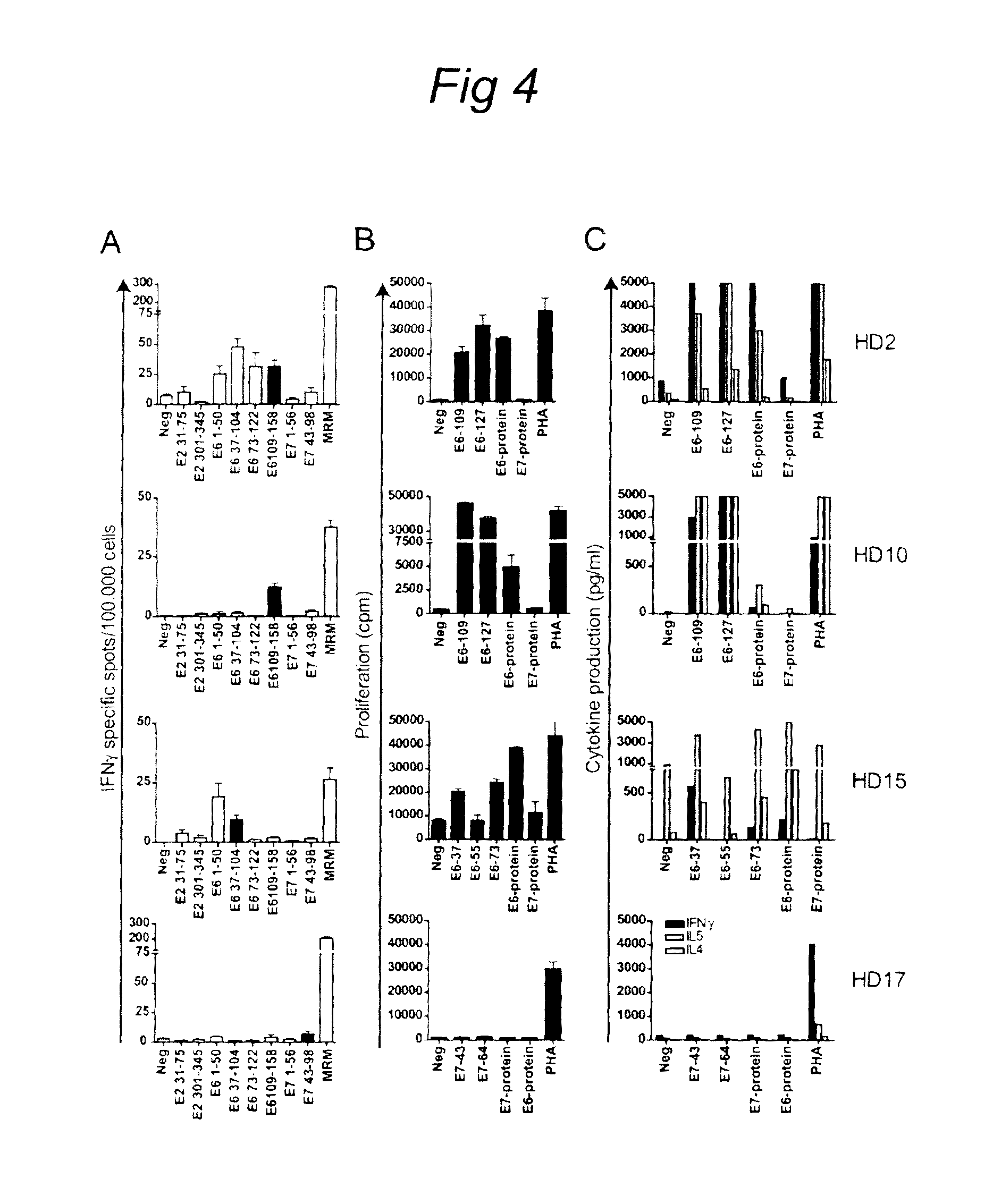 Intradermal HPV peptide vaccination