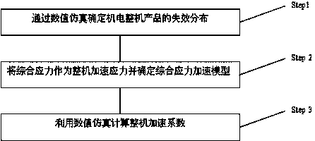 Reliability accelerated testing method of combined stress of integrated mechanical and electrical product