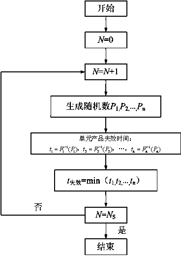 Reliability accelerated testing method of combined stress of integrated mechanical and electrical product