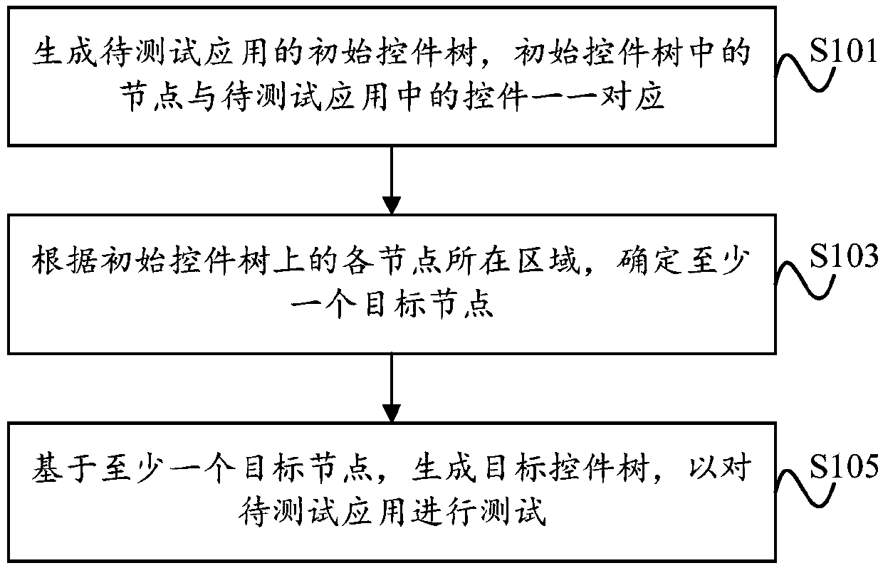 Control tree generation method and terminal equipment