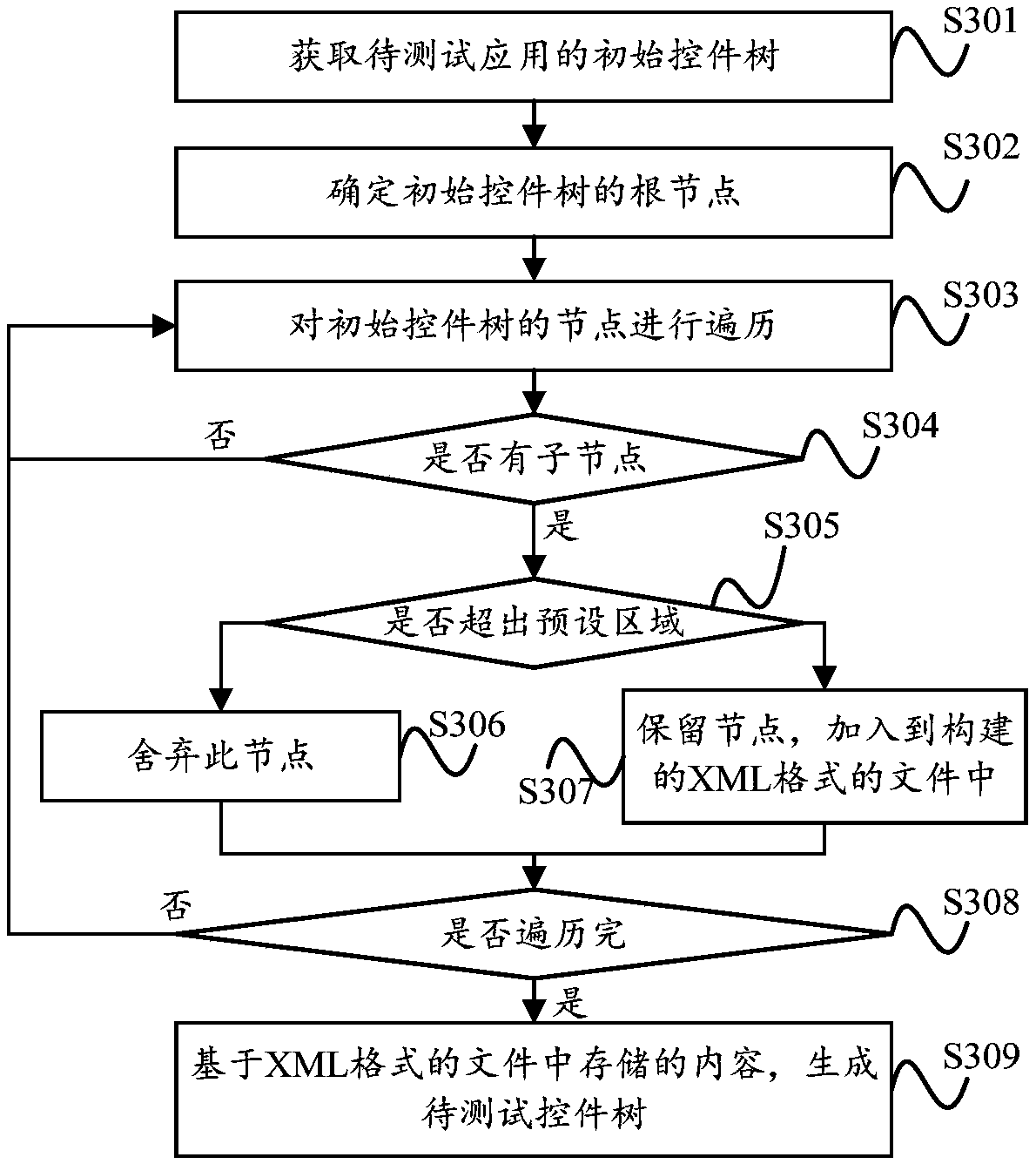 Control tree generation method and terminal equipment