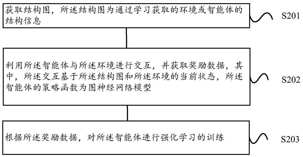 Reinforced learning method and device